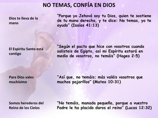 “ Según el pacto que hice con vosotros cuando salisteis de Egipto, así mi Espíritu estará en medio de vosotros, no temáis” (Hageo 2:5) El Espíritu Santo está contigo Para Dios vales muchísimo “ Así que, no temáis; más valéis vosotros que muchos pajarillos” (Mateo 10:31) “ No temáis, manada pequeña, porque a vuestro Padre le ha placido daros el reino” (Lucas 12:32) Somos herederos del Reino de los Cielos NO TEMAS, CONFÍA EN DIOS “ Porque yo Jehová soy tu Dios, quien te sostiene de tu mano derecha, y te dice: No temas, yo te ayudo” (Isaías 41:13) Dios te lleva de la mano 