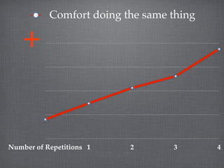 Comfort doing the same thing

    +


Number of Repetitions 1   2       3       4
 