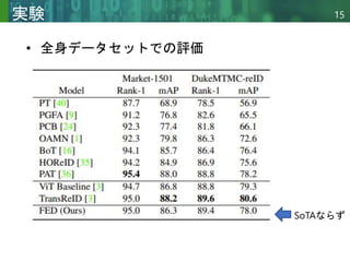 Copyright © 2020 調和系工学研究室 - 北海道大学 大学院情報科学研究院 情報理工学部門 複合情報工学分野 – All rights reserved.
Copyright © 2020 調和系工学研究室 - 北海道大学 大学院情報科学研究院 情報理工学部門 複合情報工学分野 – All rights reserved.
15
実験
• 全身データセットでの評価
SoTAならず
 