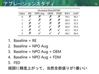 Copyright © 2020 調和系工学研究室 - 北海道大学 大学院情報科学研究院 情報理工学部門 複合情報工学分野 – All rights reserved.
Copyright © 2020 調和系工学研究室 - 北海道大学 大学院情報科学研究院 情報理工学部門 複合情報工学分野 – All rights reserved.
16
アブレーションスタディ
1. Baseline + RE
2. Baseline + NPO Aug
3. Baseline + NPO Aug + OEM
4. Baseline + NPO Aug + FDM
5. FED
順調に精度上がって、当然全部盛りが1番いい
 
