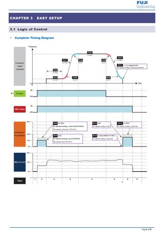 Page 8 of 55
CHAPTER 3 EASY SETUP
3.1 Logic of Control
9 Complete Timing Diagram
F0-08
[x.x Hz]
F0-18
F0-17 F6-09 F6-08 [x.x Sec]
[x.x Sec] [x.x% ] [x.x% ]
F6-11
DC injection braking 2 frequency threshold
F6-04
[x.x Sec]
F6-03 F6-08 F6-09
[x.x Hz] [x.x% ] [x.x% ]
0
F6-06 [x.x Sec]: F6-13 [x%]: F6-14 [x.x Sec]:
DC injection braking 1 active time(if F6-00=0) DC injjection braking 2 level DC injection braking 2 active time
Pre-excitation active time (if F6-00=2)
F6-05 [x%]: F6-12 [x.x Sec] (default: 0.0 Sec)
DC injection braking 1 level (if F6-00=0) DC injection braking 2 delay time
Pre-excitation level (if F6-00=2)
t1
Time
DI 1 Forward
IGBT's Active
Frequency
Frequency
output
command
[ x.x Hz]: default 0.0 Hz
t9
ON
OFF
ON
OFF
t2 t4 t5 t6
t7
t8t3
0%
DC Injection/
Pre-excitation
Motor Current
20%
40%
Stages
100%
100%
50%
0%
 