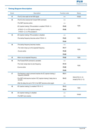 Page 9 of 55
9 Timing Diagram Description
Event Description Function code Status
t1 -The AC drive waits for the RUN signal. ----- Inhabit
t2 -The AC drive receives the Forward RUN command. -----
RUN
-The IGBT becomes active. -----
-DC injection braking 1/Pre-excitation is enabled if F6-06 > 0. F6-05
(if F6-00 = 0, it is "DC injection braking 1";
if F6-00 = 2, it is "Pre-excitation")
F6-06
t3 -DC injection braking 1/Pre-excitation is disabled. -----
RUN-The startup frequency becomes active if F6-04 > 0. F6-03
F6-04
t4 -The startup frequency becomes inactive. -----
RUN
- The motor ramps up to the expected frequency. F0-17
- S-curve active F6-08
F6-09
t5 -Motor runs at expected frequency. F0-08 RUN
t6 -The Forward RUN command is cancelled. -----
RUN
-The motor ramps down to zero frequency. F0-18
-S-curve active F6-08
F6-09
t7 -The frequency output command reaches the DC injection braking 2
frequency threshold.
F6-11
RUN (if F6-12 = 0)
Inhabit (if F6-12 > 0)
-The IGBT shall become inactive if DC injection braking 2 delay time is
not zero.
F6-12
-After the delay time set in F6-12, the IGBT becomes active again -----
t8 -DC injection braking 2 is enabled if F6-14 > 0 F6-13
RUN
F6-14
t9 -DC injection braking 2 is disabled. -----
Inhabit
-The IGBT turns inactive. -----
 