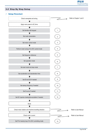 Page 10 of 55
3.2 Step By Step Setup
9 Setup Flowchart
Refer to Chapter 1 and 2
Refer to User Manual
Refer to User Manual
Set PI of velocity loop if it’s SVC controlling mode
Get familiar with keypad
Set motor parameters
Check nameplate and wiring
Apply main power to AC drive
Check motor rotation and machine travelling direction
Check motor current
Set motor control mode
Set S-curve if needed
Set acceleration and deceleration time
Set DI and DO if needed
Set startup frequency if needed
Set DC injection braking/pre-excitation if needed
RUN!
Set frequency reference
Set operation mode
Set start mode and stop mode
Perform motor tuning if it’s SVC control mode
2
3
4
5
6
7
8
9
10
1
11
12
13
 