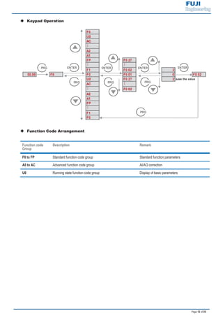 Page 13 of 55
‹ Keypad Operation
F0
U0
AC
…
A2
A1
FP F0 27
…
…
F1 F0 02 2
50.00 F0 F0 F0 01 0 F0 02
U0 F0 27 2 save the value
AC
…
…
F0 02
A2
A1
FP
…
F1
F0
PRG
ENTER
PRG
ENTER
PRG
ENTER ENTER
PRG
PRG
‹ Function Code Arrangement
Function code
Group
Description Remark
F0 to FP Standard function code group Standard function parameters
A0 to AC Advanced function code group AI/AO correction
U0 Running state function code group Display of basic parameters
 