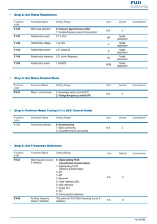 Page 14 of 55
9 Step 2: Set Motor Parameters
Function
code
Parameter Name Setting Range Unit Default Commission
F1-00 Motor type selection 0: Common asynchronous motor
1: Variable-frequency asynchronous motor
N.A. 0
F1-01 Rated motor power 0.1 to 30.0
kW
Model
dependent
F1-02 Rated motor voltage 1 to 1000
V
Model
dependent
F1-03 Rated motor current 0.01 to 655.35
A
Model
dependent
F1-04 Rated motor frequency 0.01 to max frequency
Hz
Model
dependent
F1-05 Rated motor speed 1 to 65535
RPM
Model
dependent
9 Step 3: Set Motor Control Mode
Function
code
Parameter Name Setting Range Unit Default Commission
F0-01 Motor 1 control mode 0: Sensorless vector control (SVC)
2: Voltage/Frequency control (V/F)
N.A. 2
9 Step 4: Perform Motor Tuning If It’s SVC Control Mode
Function
code
Parameter Name Setting Range Unit Default Commission
F1-37 Auto-tuning selection 0: No auto-tuning
1: Static auto-tuning
2: Complete dynamic auto-tuning
N.A. 0
9 Step 5: Set Frequency Reference
Function
code
Parameter Name Setting Range Unit Default Commission
F0-03 Main frequency source
X selection
0: Digital setting F0-08
(non-retentive at power down)
1: Digital setting F0-08
(retentive at power down)
2: AI1
3: AI2
4: Reserved
5: Pulse reference (DI5)
6: Multi-reference
7: Simple PLC
8: PID
9: Communication reference
N.A. 0
F0-04 Auxiliary frequency
source Y selection
The same as F0-03 (Main frequency source X
selection) N.A. 0
 