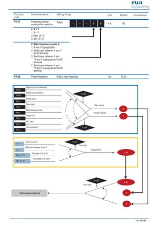 Page 15 of 55
Function
code
Parameter Name Setting Range Unit Default Commission
F0-07 Frequency source
superposition selection
5-digit - - - 0 0 N.A. 00
0: X + Y
1: X – Y
2: Max. (X, Y)
3: Min. (X, Y)
0: Main frequency source X
1: X and Y superposition
2: Switchover between X and Y
(by DI terminal)
3: Switchover between X and
"X and Y superposition"(by DI
terminal)
4: Switchover between Y and
"X and Y superposition"(by DI
terminal)
F0-08 Preset frequency 0.00 to max frequency Hz 50.00
X
Y
X &Y
Unit’s digit
F 0-07
Final frequency reference
Superposition
X &Y
Ten’s digit
F 0-07
The larger of X and Y
Max. (X, Y)
The smaller of X and Y
Min. (X, Y)
Difference between X and Y
X-Y
Sum of X and Y
X+Y
F 0-04
Auxiliary source
Main source
F 0-03
X
Y
Communication
Fx-xx
PID input
Fx-xx
Simple PLC
Fx-xx
Multi-frequency input
Fx-xx
Pulse input
Fx-xx
Analog input
Fx-xx
Digital input (retentive)
F0-08
Digital input (non-retentive)
F0-08
 