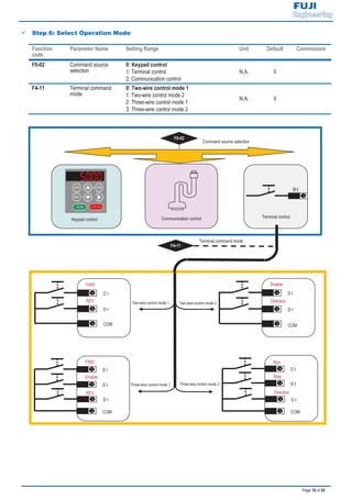 Page 16 of 55
9 Step 6: Select Operation Mode
Function
code
Parameter Name Setting Range Unit Default Commission
F0-02 Command source
selection
0: Keypad control
1: Terminal control
2: Communication control
N.A. 0
F4-11 Terminal command
mode
0: Two-wire control mode 1
1: Two-wire control mode 2
2: Three-wire control mode 1
3: Three-wire control mode 2
N.A. 0
Command source selection
Terminal command mode
F0-02
Keypad control Communication control Terminal control
D I
F4-11
Two-wire control mode 1 Two-wire control mode 2
Three-wire control mode 1 Three-wire control mode 2
FWD
D I
REV
D I
D I
COM
Enable
D I
COM
Run
D I
Direction
Stop
D I
Enable
D I
Direction
D I
COM
FWD
COM
REV
D I
D I
 