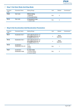 Page 17 of 55
9 Step 7: Set Start Mode And Stop Mode
Function
code
Parameter Name Setting Range Unit Default Commission
F6-00 Start mode 0:Direct startup
1: Reserved
2: Pre-excited startup
N.A. 0
F6-10 Stop mode 0: Decelerate to stop
1: Coast to stop
N.A. 0
9 Step 8: Set Acceleration And Deceleration Parameters
Function
code
Parameter Name Setting Range Unit Default Commission
F0-17 Acceleration time 1 0.00 to 650.00 (if F0-19 = 2)
0.0 to 6500.0 (if F0-19 = 1)
0 to 65000 (if F0-19 = 0)
s
Model
dependent
F0-18 Deceleration time 1 0.00 to 650.00 (if F0-19 = 2)
0.0 to 6500.0 (if F0-19 = 1)
0 to 65000 (if F0-19 = 0)
s Model
dependent
F0-19 Acceleration/
Deceleration time unit
0: 1s
1: 0.1s
2: 0.01s
N.A. 1
F6-07 Acceleration/
Deceleration mode
0: Linear mode
1: S-curve mode A
2: S-curve mode B
N.A. 0
 
