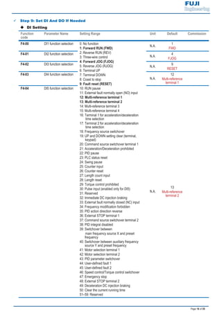 Page 18 of 55
9 Step 9: Set DI And DO If Needed
‹ DI Setting
Function
code
Parameter Name Setting Range Unit Default Commission
F4-00 DI1 function selection 0: No function
1: Forward RUN (FWD)
2: Reverse RUN (REV)
3: Three-wire control
4: Forward JOG (FJOG)
5: Reverse JOG (RJOG)
6: Terminal UP
7: Terminal DOWN
8: Coast to stop
9: Fault reset (RESET)
10: RUN pause
11: External fault normally open (NO) input
12: Multi-reference terminal 1
13: Multi-reference terminal 2
14: Multi-reference terminal 3
15: Multi-reference terminal 4
16: Terminal 1 for acceleration/deceleration
time selection
17: Terminal 2 for acceleration/deceleration
time selection
18: Frequency source switchover
19: UP and DOWN setting clear (terminal,
keypad)
20: Command source switchover terminal 1
21: Acceleration/Deceleration prohibited
22: PID pause
23: PLC status reset
24: Swing pause
25: Counter input
26: Counter reset
27: Length count input
28: Length reset
29: Torque control prohibited
30: Pulse input (enabled only for DI5)
31: Reserved
32: Immediate DC injection braking
33: External fault normally closed (NC) input
34: Frequency modification forbidden
35: PID action direction reverse
36: External STOP terminal 1
37: Command source switchover terminal 2
38: PID integral disabled
39: Switchover between
main frequency source X and preset
frequency
40: Switchover between auxiliary frequency
source Y and preset frequency
41: Motor selection terminal 1
42: Motor selection terminal 2
43: PID parameter switchover
44: User-defined fault 1
45: User-defined fault 2
46: Speed control/Torque control switchover
47: Emergency stop
48: External STOP terminal 2
49: Deceleration DC injection braking
50: Clear the current running time
51–59: Reserved
N.A.
1
FWD
F4-01 DI2 function selection
N.A.
4
FJOG
F4-02 DI3 function selection
N.A.
9
RESET
F4-03 DI4 function selection
N.A.
12
Multi-reference
terminal 1
F4-04 DI5 function selection
N.A.
13
Multi-reference
terminal 2
 