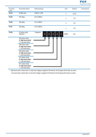Page 19 of 55
Function
code
Parameter Name Setting Range Unit Default Commission
F4-10 DI filter time 0.000 to 1.000 s 0.010
F4-35 DI1 delay 0.0 to 3600.0
s 0.0
F4-36 DI2 delay 0.0 to 3600.0
s 0.0
F4-37 DI3 delay 0.0 to 3600.0
s 0.0
F4-38 DI active mode
selection 1
7-segment
0 0 0 0 0 00000 N.A.
DI5 active mode
0: High level active
1: Low level active
DI4 active mode
0: High level active
1: Low level active
DI3 active mode
0: High level active
1: Low level active
DI 2 active mode
0: High level active
1: Low level active
DI 1 active mode
0: High level active
1: Low level active
: ‘High level active’ means that, if a high level voltage is applied to DI terminal, the DI signal will be seen as active.
‘Low level active’ means that, if a low level voltage is applied to DI terminal, the DI signal will be seen as active.
 