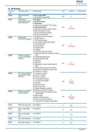Page 20 of 55
‹ DO Setting
Function
code
Parameter Name Setting Range Unit Default Commission
F5-00 FM terminal output
mode
0: Pulse output (FMP)
1: Switch signal output (FMR)
N.A. 0
F5-01 FMR function
(open-collector output
terminal) selection
0: No output
1: AC drive running
2: Fault output
3: Frequency-level detection FDT1 output
4: Frequency reached
5: Zero-speed running (no output at stop)
6: Motor overload pre-warning
7: AC drive overload pre-warning
8: Set count value reached
9: Designated count value reached
10: Length reached
11: PLC cycle completed
12: Accumulative running time reached
13: Frequency limited
14: Torque limited
15: Ready for RUN
16: Reserved
17: Frequency upper limit reached
18: Frequency lower limit reached (no output at
stop)
19: Undervoltage state output
20: Communication setting
21: Reserved
22: Reserved
23: Zero-speed running 2 (having output at
stop)
24: Accumulative power-on time reached
25: Frequency level detection FDT2 output
26: Frequency 1 reached
27: Frequency 2 reached
28: Current 1 reached
29: Current 2 reached
30: Timing duration reached
31: AI1 input limit exceeded
32: Load lost
33: Reverse running
34: Zero current state
35: Module temperature reached
36:Software current limit exceeded
37: Frequency lower limit reached (having
output at stop)
38: Alarm output
39: Motor overheat warning
40: Current running time reached
41: Fault output (no output at undervoltage)
N.A.
0
No output
F5-02 Relay function
(T/A-T/B-T/C) selection
N.A.
2
Fault output
F5-03 Extension card relay
function (P/A-P/B-P/C)
selection
N.A.
0
No output
F5-04 DO1 function selection
(open-collector output
terminal)
N.A.
1
AC drive
running
F5-05 Extension card DO2
function selection
N.A.
4
Frequency
reached
F5-17 FMR output delay time 0.0 to 3600.0 s 0.0
F5-18 Relay 1 output delay
time
0.0 to 3600.0
s 0.0
F5-19 Relay 2 output delay
time
0.0 to 3600.0
s 0.0
F5-20 DO1 output delay time 0.0 to 3600.0 s 0.0
F5-21 DO2 output delay time 0.0 to 3600.0 s 0.0
 
