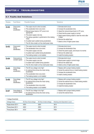 Page 23 of 55
CHAPTER 4 TROUBLESHOOTING
4.1 Faults And Solutions
Display Fault Name Possible Causes Solutions
Err02 Overcurrent
during
acceleration
1. The output circuit is short circuited.
2. The acceleration time is too short.
3. Manual torque boost or V/F curve is not
appropriate.
4. The power supply is too low.
5. The startup operation is performed on the rotating
motor.
6. A sudden load is added during acceleration.
7. The AC drive model is of too small power class.
1: Eliminate short circuit.
2: Increase the acceleration time.
3: Adjust the manual torque boost or V/F curve.
4: Check that the power supply is normal.
5: Select speed tracking restart or start the motor after
it stops.
6: Remove the added load.
7: Select a drive of higher power class.
Err03 Overcurrent
during
deceleration
1. The output circuit is short circuited.
2. The deceleration time is too short.
3. The power supply is too low.
4. A sudden load is added during deceleration.
5. The braking resistor is not installed.
1: Eliminate short circuit.
2: Increase the deceleration time.
3: Check the power supply, and ensure it is normal.
4: Remove the added load.
5: Install the braking resistor.
Err04 Overcurrent at
constant speed
1. The output circuit is short circuited.
2. The power supply is too low.
3. A sudden load is added during operation.
4. The AC drive model is of too small power class.
1: Eliminate short circuit.
2: Adjust power supply to normal range.
3: Remove the added load.
4: Select a drive of higher power class.
Err05 Overvoltage
during
acceleration
1. The DC bus voltage is too high .
2. An external force drives the motor during
acceleration.
3. The acceleration time is too short.
4. The braking resistor is not installed.
1: Replace with a proper braking resistor.
2: Cancel the external force or install braking resistor.
3: Increase the acceleration time.
4: Install a braking resistor.
Err06 Overvoltage
during
deceleration
1. The DC bus voltage is too high .
2. An external force drives the motor during
deceleration.
3. The deceleration time is too short.
4. The braking resistor is not installed.
1: Replace with a proper braking resistor.
2: Cancel the external force or install braking resistor.
3: Increase the deceleration time.
4: Install the braking resistor
Err07 Overvoltage at
constant speed
1. The DC bus voltage is too high .
2. An external force drives the motor during
deceleration.
1: Replace with a proper braking resistor.
2: Cancel the external force.
: Voltage thresholds
Voltage Class DC Bus Overvoltage DC Bus Undervoltage Braking Unit Operation Level
Single-phase 220 V 400V 200V 381V
Three-phase 220 V 400V 200V 381V
Three-phase 380 V 810V 350V 700V
 