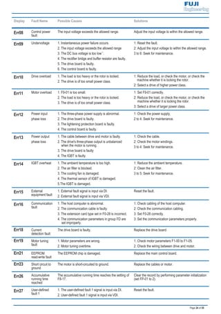 Page 24 of 55
Display Fault Name Possible Causes Solutions
Err08 Control power
fault
The input voltage exceeds the allowed range. Adjust the input voltage to within the allowed range.
Err09 Undervoltage 1. Instantaneous power failure occurs.
2. The input voltage exceeds the allowed range
3. The DC bus voltage is too low .
4. The rectifier bridge and buffer resistor are faulty.
5. The drive board is faulty.
6. The control board is faulty.
1: Reset the fault.
2: Adjust the input voltage to within the allowed range.
3 to 6: Seek for maintenance.
Err10 Drive overload 1. The load is too heavy or the rotor is locked.
2. The drive is of too small power class.
1: Reduce the load, or check the motor, or check the
machine whether it is locking the rotor.
2: Select a drive of higher power class.
Err11 Motor overload 1. F9-01 is too small.
2. The load is too heavy or the rotor is locked.
3. The drive is of too small power class.
1: Set F9-01 correctly.
2: Reduce the load, or check the motor, or check the
machine whether it is locking the rotor.
3: Select a drive of larger power class.
Err12 Power input
phase loss
1. The three-phase power supply is abnormal.
2. The drive board is faulty.
3. The lightening protection board is faulty.
4. The control board is faulty.
1: Check the power supply.
2 to 4: Seek for maintenance.
Err13 Power output
phase loss
1. The cable between drive and motor is faulty.
2. The drive's three-phase output is unbalanced
when the motor is running.
3. The drive board is faulty
4. The IGBT is faulty.
1: Check the cable.
2: Check the motor windings.
3 to 4: Seek for maintenance.
Err14 IGBT overheat 1. The ambient temperature is too high.
2. The air filter is blocked.
3. The cooling fan is damaged.
4. The thermal sensor of IGBT is damaged.
5.The IGBT is damaged.
1: Reduce the ambient temperature.
2: Clean the air filter.
3 to 5: Seek for maintenance.
Err15 External
equipment fault
1. External fault signal is input via DI.
2. External fault signal is input via VDI.
Reset the fault.
Err16 Communication
fault
1. The host computer is abnormal.
2. The communication cable is faulty.
3. The extension card type set in F0-28 is incorrect.
4. The communication parameters in group FD are
set improperly.
1: Check cabling of the host computer.
2: Check the communication cabling.
3: Set F0-28 correctly.
3: Set the communication parameters properly.
Err18 Current
detection fault
The drive board is faulty. Replace the drive board.
Err19 Motor tuning
fault
1. Motor parameters are wrong.
2. Motor tuning overtime.
1. Check motor parameters F1-00 to F1-05.
2. Check the wiring between drive and motor.
Err21 EEPROM
read-write fault
The EEPROM chip is damaged. Replace the main control board.
Err23 Short circuit to
ground
The motor is short-circuited to ground. Replace the cables or motor.
Err26 Accumulative
running time
reached
The accumulative running time reaches the setting of
F8-17.
Clear the record by performing parameter initialization
(set FP-01 to 2).
Err27 User-defined
fault 1
1. The user-defined fault 1 signal is input via DI.
2. User-defined fault 1 signal is input via VDI.
Reset the fault.
 