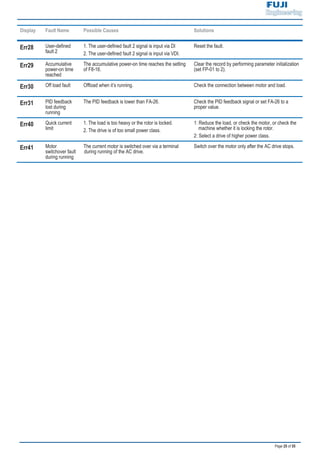 Page 25 of 55
Display Fault Name Possible Causes Solutions
Err28 User-defined
fault 2
1. The user-defined fault 2 signal is input via DI
2. The user-defined fault 2 signal is input via VDI.
Reset the fault.
Err29 Accumulative
power-on time
reached
The accumulative power-on time reaches the setting
of F8-16.
Clear the record by performing parameter initialization
(set FP-01 to 2).
Err30 Off load fault Offload when it’s running. Check the connection between motor and load.
Err31 PID feedback
lost during
running
The PID feedback is lower than FA-26. Check the PID feedback signal or set FA-26 to a
proper value.
Err40 Quick current
limit
1. The load is too heavy or the rotor is locked.
2. The drive is of too small power class.
1: Reduce the load, or check the motor, or check the
machine whether it is locking the rotor.
2: Select a drive of higher power class.
Err41 Motor
switchover fault
during running
The current motor is switched over via a terminal
during running of the AC drive.
Switch over the motor only after the AC drive stops.
 