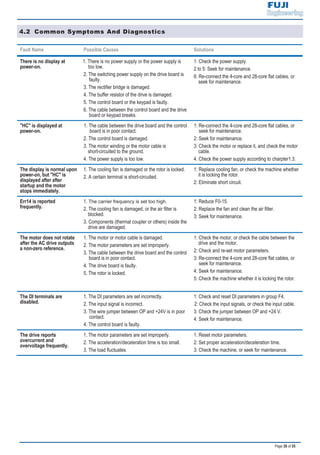Page 26 of 55
4.2 Common Symptoms And Diagnostics
Fault Name Possible Causes Solutions
There is no display at
power-on.
1. There is no power supply or the power supply is
too low.
2. The switching power supply on the drive board is
faulty.
3. The rectifier bridge is damaged.
4. The buffer resistor of the drive is damaged.
5. The control board or the keypad is faulty.
6. The cable between the control board and the drive
board or keypad breaks.
1: Check the power supply.
2 to 5: Seek for maintenance.
6: Re-connect the 4-core and 28-core flat cables, or
seek for maintenance.
"HC" is displayed at
power-on.
1. The cable between the drive board and the control
board is in poor contact.
2. The control board is damaged.
3. The motor winding or the motor cable is
short-circuited to the ground.
4. The power supply is too low.
1: Re-connect the 4-core and 28-core flat cables, or
seek for maintenance.
2: Seek for maintenance.
3: Check the motor or replace it, and check the motor
cable.
4. Check the power supply according to charpter1.3.
The display is normal upon
power-on, but "HC" is
displayed after after
startup and the motor
stops immediately.
1. The cooling fan is damaged or the rotor is locked.
2. A certain terminal is short-circuited.
1: Replace cooling fan, or check the machine whether
it is locking the rotor.
2: Eliminate short circuit.
Err14 is reported
frequently.
1. .
2. The cooling fan is damaged, or the air filter is
blocked.
3. Components (thermal coupler or others) inside the
drive are damaged.
1: Reduce F0-15.
2: Replace the fan and clean the air filter.
3: Seek for maintenance.
The motor does not rotate
after the AC drive outputs
a non-zero reference.
1. The motor or motor cable is damaged.
2. The motor parameters are set improperly.
3. The cable between the drive board and the control
board is in poor contact.
4. The drive board is faulty.
5. The rotor is locked.
1: Check the motor, or check the cable between the
drive and the motor.
2: Check and re-set motor parameters.
3: Re-connect the 4-core and 28-core flat cables, or
seek for maintenance.
4: Seek for maintenance.
5: Check the machine whether it is locking the rotor.
The DI terminals are
disabled.
1. The DI parameters are set incorrectly.
2. The input signal is incorrect.
3. The wire jumper between OP and +24V is in poor
contact.
4. The control board is faulty.
1: Check and reset DI parameters in group F4.
2: Check the input signals, or check the input cable.
3: Check the jumper between OP and +24 V.
4: Seek for maintenance.
The drive reports
overcurrent and
overvoltage frequently.
1. The motor parameters are set improperly.
2. The acceleration/deceleration time is too small.
3. The load fluctuates.
1: Reset motor parameters.
2: Set proper acceleration/deceleration time.
3: Check the machine, or seek for maintenance.
 