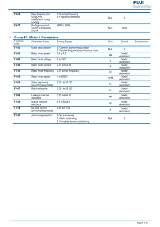 Page 28 of 55
F0-26 Base frequency for
UP/DOWN
modification during
running
0: Running frequency
1: Frequency reference
N.A. 0
F0-27 Binding command
source to frequency
source
0000 to 9999
N.A. 0000
9 Group F1: Motor 1 Parameters
Function
code
Parameter Name Setting Range Unit Default Commission
F1-00 Motor type selection 0: Common asynchronous motor
1: Variable frequency asynchronous motor N.A. 0
F1-01 Rated motor power 0.1 to 7.5
kW
Model
dependent
F1-02 Rated motor voltage 1 to 1000
V
Model
dependent
F1-03 Rated motor current 0.01 to 655.35
A
Model
dependent
F1-04 Rated motor frequency 0.01 to max frequency
Hz
Model
dependent
F1-05 Rated motor speed 1 to 65535
RPM
Model
dependent
F1-06 Stator resistance
(asynchronous motor)
0.001 to 65.535
Ω
Model
dependent
F1-07 Rotor resistance 0.001 to 65.535
Ω
Model
dependent
F1-08 Leakage inductive
reactance
0.01 to 655.35
mH
Model
dependent
F1-09 Mutual inductive
reactance
0.1 to 6553.5
mH
Model
dependent
F1-10 No-load current
(asynchronous motor)
0.01 to F1-03
A
Model
dependent
F1-37 Auto-tuning selection 0: No auto-tuning
1: Static auto-tuning
2: Complete dynamic auto-tuning
N.A. 0
 