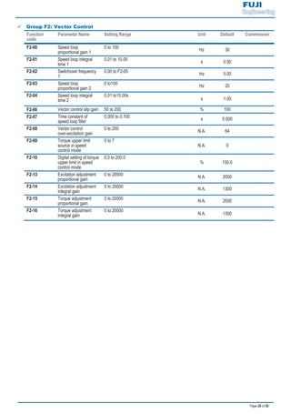 Page 29 of 55
9 Group F2: Vector Control
Function
code
Parameter Name Setting Range Unit Default Commission
F2-00 Speed loop
proportional gain 1
0 to 100
Hz 30
F2-01 Speed loop integral
time 1
0.01 to 10.00
s 0.50
F2-02 Switchover frequency
1
0.00 to F2-05
Hz 5.00
F2-03 Speed loop
proportional gain 2
0 to100
Hz 20
F2-04 Speed loop integral
time 2
0.01 to10.00s
s 1.00
F2-06 Vector control slip gain 50 to 200 % 100
F2-07 Time constant of
speed loop filter
0.000 to 0.100 s 0.000
F2-08 Vector control
over-excitation gain
0 to 200 N.A. 64
F2-09 Torque upper limit
source in speed
control mode
0 to 7
N.A. 0
F2-10 Digital setting of torque
upper limit in speed
control mode
0.0 to 200.0
% 150.0
F2-13 Excitation adjustment
proportional gain
0 to 20000 N.A. 2000
F2-14 Excitation adjustment
integral gain
0 to 20000 N.A. 1300
F2-15 Torque adjustment
proportional gain
0 to 20000 N.A. 2000
F2-16 Torque adjustment
integral gain
0 to 20000
N.A. 1300
 