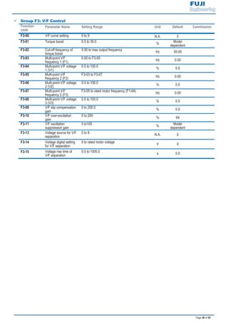 Page 30 of 55
9 Group F3: V/F Control
Function
code
Parameter Name Setting Range Unit Default Commission
F3-00 V/F curve setting 0 to 9 N.A. 0
F3-01 Torque boost 0.0 to 30.0
%
Model
dependent
F3-02 Cut-off frequency of
torque boost
0.00 to max output frequency
Hz 50.00
F3-03 Multi-point V/F
frequency 1 (F1)
0.00 to F3-05
Hz 0.00
F3-04 Multi-point V/F voltage
1 (V1)
0.0 to 100.0
% 0.0
F3-05 Multi-point V/F
frequency 2 (F2)
F3-03 to F3-07
Hz 0.00
F3-06 Multi-point V/F voltage
2 (V2)
0.0 to 100.0
% 0.0
F3-07 Multi-point V/F
frequency 3 (F3)
F3-05 to rated motor frequency (F1-04)
Hz 0.00
F3-08 Multi-point V/F voltage
3 (V3)
0.0 to 100.0
% 0.0
F3-09 V/F slip compensation
gain
0 to 200.0
% 0.0
F3-10 V/F over-excitation
gain
0 to 200
% 64
F3-11 V/F oscillation
suppression gain
0 to100
%
Model
dependent
F3-13 Voltage source for V/F
separation
0 to 8 N.A. 0
F3-14 Voltage digital setting
for V/F separation
0 to rated motor voltage V 0
F3-15 Voltage rise time of
V/F separation
0.0 to 1000.0 s 0.0
 
