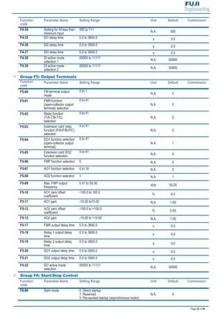 Page 32 of 55
Function
code
Parameter Name Setting Range Unit Default Commission
F4-34 Setting for AI less than
minimum input
000 to 111
N.A. 000
F4-35 DI1 delay time 0.0 to 3600.0 s 0.0
F4-36 DI2 delay time 0.0 to 3600.0 s 0.0
F4-37 DI3 delay time 0.0 to 3600.0 s 0.0
F4-38 DI active mode
selection 1
00000 to 11111
N.A. 00000
F4-39 DI active mode
selection 2
00000 to 11111
N.A. 00000
9 Group F5: Output Terminals
Function
code
Parameter Name Setting Range Unit Default Commission
F5-00 FM terminal output
mode
0 to 1
N.A. 0
F5-01 FMR function
(open-collector output
terminal) selection
0 to 41
N.A. 0
F5-02 Relay function
(T/A-T/B-T/C)
selection
0 to 41
N.A. 2
F5-03 Extension card relay
function (P/A-P/B-P/C)
selection
0 to 41
N.A. 0
F5-04 DO1 function selection
(open-collector output
terminal)
0 to 41
N.A. 1
F5-05 Extension card DO2
function selection
0 to 41
N.A. 4
F5-06 FMP function selection 0 N.A. 0
F5-07 AO1 function selection 0 to 16 N.A. 0
F5-08 AO2 function selection 1 N.A. 1
F5-09 Max. FMP output
frequency
0.01 to 50.00 kHz 50.00
F5-10 AO1 zero offset
coefficient
-100.0 to 100.0 % 0.0
F5-11 AO1 gain -10.00 to10.00 N.A. 1.00
F5-12 AO2 zero offset
coefficient
-100.0 to +100.0 % 0.00
F5-13 AO2 gain -10.00 to +10.00 N.A. 1.00
F5-17 FMR output delay time 0.0 to 3600.0 s 0.0
F5-18 Relay 1 output delay
time
0.0 to 3600.0 s 0.0
F5-19 Relay 2 output delay
time
0.0 to 3600.0 s 0.0
F5-20 DO1 output delay time 0.0 to 3600.0 s 0.0
F5-21 DO2 output delay time 0.0 to 3600.0 s 0.0
F5-22 DO active mode
selection
00000 to 11111 N.A. 00000
9 Group F6: Start/Stop Control
Function
code
Parameter Name Setting Range Unit Default Commission
F6-00 Start mode 0: Direct startup
1: Reserved
2: Pre-excited startup (asynchronous motor)
N.A. 0
 