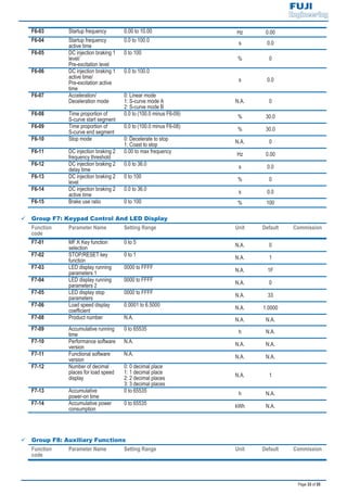 Page 33 of 55
F6-03 Startup frequency 0.00 to 10.00 Hz 0.00
F6-04 Startup frequency
active time
0.0 to 100.0
s 0.0
F6-05 DC injection braking 1
level/
Pre-excitation level
0 to 100
% 0
F6-06 DC injection braking 1
active time/
Pre-excitation active
time
0.0 to 100.0
s 0.0
F6-07 Acceleration/
Deceleration mode
0: Linear mode
1: S-curve mode A
2: S-curve mode B
N.A. 0
F6-08 Time proportion of
S-curve start segment
0.0 to (100.0 minus F6-09)
% 30.0
F6-09 Time proportion of
S-curve end segment
0.0 to (100.0 minus F6-08)
% 30.0
F6-10 Stop mode 0: Decelerate to stop
1: Coast to stop N.A. 0
F6-11 DC injection braking 2
frequency threshold
0.00 to max frequency
Hz 0.00
F6-12 DC injection braking 2
delay time
0.0 to 36.0
s 0.0
F6-13 DC injection braking 2
level
0 to 100
% 0
F6-14 DC injection braking 2
active time
0.0 to 36.0
s 0.0
F6-15 Brake use ratio 0 to 100 % 100
9 Group F7: Keypad Control And LED Display
Function
code
Parameter Name Setting Range Unit Default Commission
F7-01 MF.K Key function
selection
0 to 5
N.A. 0
F7-02 STOP/RESET key
function
0 to 1
N.A. 1
F7-03 LED display running
parameters 1
0000 to FFFF
N.A. 1F
F7-04 LED display running
parameters 2
0000 to FFFF
N.A. 0
F7-05 LED display stop
parameters
0000 to FFFF
N.A. 33
F7-06 Load speed display
coefficient
0.0001 to 6.5000
N.A. 1.0000
F7-08 Product number N.A. N.A. N.A.
F7-09 Accumulative running
time
0 to 65535
h N.A.
F7-10 Performance software
version
N.A. N.A. N.A.
F7-11 Functional software
version
N.A.
N.A. N.A.
F7-12 Number of decimal
places for load speed
display
0: 0 decimal place
1: 1 decimal place
2: 2 decimal places
3: 3 decimal places
N.A. 1
F7-13 Accumulative
power-on time
0 to 65535
h N.A.
F7-14 Accumulative power
consumption
0 to 65535
kWh N.A.
9 Group F8: Auxiliary Functions
Function
code
Parameter Name Setting Range Unit Default Commission
 