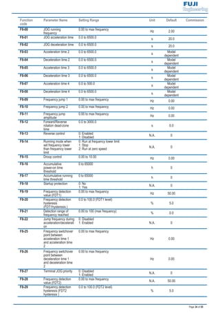 Page 34 of 55
Function
code
Parameter Name Setting Range Unit Default Commission
F8-00 JOG running
frequency
0.00 to max frequency
Hz 2.00
F8-01 JOG acceleration time 0.0 to 6500.0 s 20.0
F8-02 JOG deceleration time 0.0 to 6500.0 s 20.0
F8-03 Acceleration time 2 0.0 to 6500.0
s
Model
dependent
F8-04 Deceleration time 2 0.0 to 6500.0
s
Model
dependent
F8-05 Acceleration time 3 0.0 to 6500.0
s
Model
dependent
F8-06 Deceleration time 3 0.0 to 6500.0
s
Model
dependent
F8-07 Acceleration time 4 0.0 to 500.0
s
Model
dependent
F8-08 Deceleration time 4 0.0 to 6500.0
s
Model
dependent
F8-09 Frequency jump 1 0.00 to max frequency Hz 0.00
F8-10 Frequency jump 2 0.00 to max frequency Hz 0.00
F8-11 Frequency jump
amplitude
0.00 to max frequency
Hz 0.00
F8-12 Forward/Reverse
rotation dead-zone
time
0.0 to 3000.0
s 0.0
F8-13 Reverse control 0: Enabled
1: Disabled N.A. 0
F8-14 Running mode when
set frequency lower
than frequency lower
limit
0: Run at frequency lower limit
1: Stop
2: Run at zero speed N.A. 0
F8-15 Droop control 0.00 to 10.00 Hz 0.00
F8-16 Accumulative
power-on time
threshold
0 to 65000
h 0
F8-17 Accumulative running
time threshold
0 to 65000
h 0
F8-18 Startup protection 0: No
1: Yes N.A. 0
F8-19 Frequency detection
value (FDT1)
0.00 to max frequency
Hz 50.00
F8-20 Frequency detection
hysteresis
(FDT1hysteresis )
0.0 to 100.0 (FDT1 level)
% 5.0
F8-21 Detection range of
frequency reached
0.00 to 100 (max frequency)
% 0.0
F8-22 Jump frequency during
acceleration/decelerati
on
0: Disabled
1: Enabled N.A. 0
F8-25 Frequency switchover
point between
acceleration time 1
and acceleration time
2
0.00 to max frequency
Hz 0.00
F8-26 Frequency switchover
point between
deceleration time 1
and deceleration time
2
0.00 to max frequency
Hz 0.00
F8-27 Terminal JOG priority 0: Disabled
1: Enabled N.A. 0
F8-28 Frequency detection
value (FDT2)
0.00 to max frequency
N.A. 50.00
F8-29 Frequency detection
hysteresis (FDT2
hysteresis )
0.0 to 100.0 (FDT2 level)
% 5.0
 