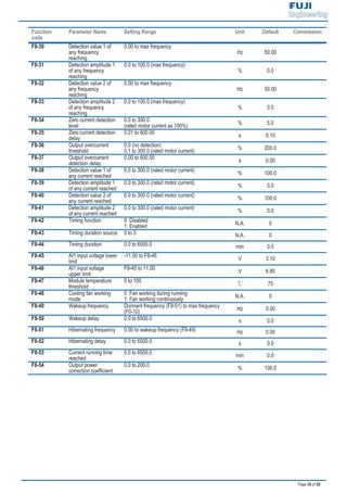 Page 35 of 55
Function
code
Parameter Name Setting Range Unit Default Commission
F8-30 Detection value 1 of
any frequency
reaching
0.00 to max frequency
Hz 50.00
F8-31 Detection amplitude 1
of any frequency
reaching
0.0 to 100.0 (max frequency)
% 0.0
F8-32 Detection value 2 of
any frequency
reaching
0.00 to max frequency
Hz 50.00
F8-33 Detection amplitude 2
of any frequency
reaching
0.0 to 100.0 (max frequency)
% 0.0
F8-34 Zero current detection
level
0.0 to 300.0
(rated motor current as 100%) % 5.0
F8-35 Zero current detection
delay
0.01 to 600.00
s 0.10
F8-36 Output overcurrent
threshold
0.0 (no detection)
0.1 to 300.0 (rated motor current) % 200.0
F8-37 Output overcurrent
detection delay
0.00 to 600.00
s 0.00
F8-38 Detection value 1 of
any current reached
0.0 to 300.0 (rated motor current)
% 100.0
F8-39 Detection amplitude 1
of any current reached
0.0 to 300.0 (rated motor current)
% 0.0
F8-40 Detection value 2 of
any current reached
0.0 to 300.0 (rated motor current)
% 100.0
F8-41 Detection amplitude 2
of any current reached
0.0 to 300.0 (rated motor current)
% 0.0
F8-42 Timing function 0: Disabled
1: Enabled N.A. 0
F8-43 Timing duration source 0 to 3 N.A. 0
F8-44 Timing duration 0.0 to 6500.0 min 0.0
F8-45 AI1 input voltage lower
limit
-11.00 to F8-46
V 3.10
F8-46 AI1 input voltage
upper limit
F8-45 to 11.00
V 6.80
F8-47 Module temperature
threshold
0 to 100 75
F8-48 Cooling fan working
mode
0: Fan working during running
1: Fan working continuously N.A. 0
F8-49 Wakeup frequency Dormant frequency (F8-51) to max frequency
(F0-10) Hz 0.00
F8-50 Wakeup delay 0.0 to 6500.0 s 0.0
F8-51 Hibernating frequency 0.00 to wakeup frequency (F8-49) Hz 0.00
F8-52 Hibernating delay 0.0 to 6500.0 s 0.0
F8-53 Current running time
reached
0.0 to 6500.0
min 0.0
F8-54 Output power
correction coefficient
0.0 to 200.0
% 100.0
 