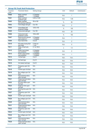Page 36 of 55
9 Group F9: Fault And Protection
Function
code
Parameter Name Setting Range Unit Default Commission
F9-00 Motor overload
protection
0: Disabled
1: Enabled N.A. 1
F9-01 Motor overload
protection gain
0.20 to 10.00
N.A. 1.00
F9-02 Motor overload
pre-warning coefficient
50 to 100
% 80
F9-03 Overvoltage stall gain 0 to 100 N.A. 0
F9-04 Overvoltage stall
protective voltage
120 to 150
% 130
F9-05 Overcurrent stall gain 0 to 100 N.A. 20
F9-06 Overcurrent stall
protective current
100 to 200
% 150
F9-07 Short-circuit to ground
upon power-on
0: Disabled
1: Enabled N.A. 1
F9-09 Auto reset times 0 to 20 N.A. 0
F9-10 DO action during fault
auto reset
0: Not act
1: Act N.A. 0
F9-11 Delay of fault auto
reset
0.1 to 100.0
s 1.0
F9-12 Power input phase
loss protection
0: Disabled
1: Enabled N.A. 0
F9-13 Power output phase
loss protection
0: Disabled
1: Enabled N.A. 1
F9-14 1st fault type 0 to 51 N.A. N.A.
F9-15 2nd fault type 0 to 51 N.A. N.A.
F9-16 3rd (latest) fault type 0 to 51 N.A. N.A.
F9-17 Frequency upon 3rd
fault
N.A. N.A. N.A.
F9-18 Current upon 3rd fault N.A. N.A. N.A.
F9-19 Bus voltage upon 3rd
fault
N.A. N.A. N.A.
F9-20 Input terminal status
upon 3rd fault
N.A.
N.A. N.A.
F9-21 Output terminal status
upon 3rd fault
N.A. N.A. N.A.
F9-22 AC drive status upon
3rd fault
N.A. N.A. N.A.
F9-23 Power-on time upon
3rd fault
N.A.
N.A. N.A.
F9-24 Running time upon 3rd
fault
N.A. N.A. N.A.
F9-27 Frequency upon 2nd
fault
N.A. N.A. N.A.
F9-28 Current upon 2nd fault N.A. N.A. N.A.
F9-29 Bus voltage upon 2nd
fault
N.A.
N.A. N.A.
F9-30 Input terminal status
upon 2nd fault
N.A. N.A. N.A.
F9-31 Output terminal status
upon 2nd fault
N.A. N.A. N.A.
F9-32 Frequency upon 2nd
fault
N.A.
N.A. N.A.
F9-33 Current upon 2nd fault N.A. N.A. N.A.
F9-34 Bus voltage upon 2nd
fault
N.A. N.A. N.A.
F9-37 Input terminal status
upon 1st fault
N.A. N.A. N.A.
F9-38 Output terminal status
upon 1st fault
N.A.
N.A. N.A.
 