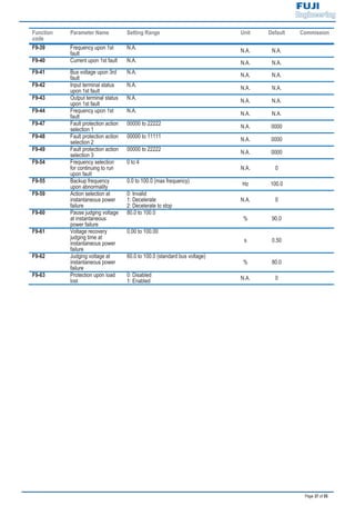 Page 37 of 55
Function
code
Parameter Name Setting Range Unit Default Commission
F9-39 Frequency upon 1st
fault
N.A.
N.A. N.A.
F9-40 Current upon 1st fault N.A. N.A. N.A.
F9-41 Bus voltage upon 3rd
fault
N.A. N.A. N.A.
F9-42 Input terminal status
upon 1st fault
N.A. N.A. N.A.
F9-43 Output terminal status
upon 1st fault
N.A.
N.A. N.A.
F9-44 Frequency upon 1st
fault
N.A. N.A. N.A.
F9-47 Fault protection action
selection 1
00000 to 22222
N.A. 0000
F9-48 Fault protection action
selection 2
00000 to 11111
N.A. 0000
F9-49 Fault protection action
selection 3
00000 to 22222
N.A. 0000
F9-54 Frequency selection
for continuing to run
upon fault
0 to 4
N.A. 0
F9-55 Backup frequency
upon abnormality
0.0 to 100.0 (max frequency)
Hz 100.0
F9-59 Action selection at
instantaneous power
failure
0: Invalid
1: Decelerate
2: Decelerate to stop
N.A. 0
F9-60 Pause judging voltage
at instantaneous
power failure
80.0 to 100.0
% 90.0
F9-61 Voltage recovery
judging time at
instantaneous power
failure
0.00 to 100.00
s 0.50
F9-62 Judging voltage at
instantaneous power
failure
60.0 to 100.0 (standard bus voltage)
% 80.0
F9-63 Protection upon load
lost
0: Disabled
1: Enabled N.A. 0
 