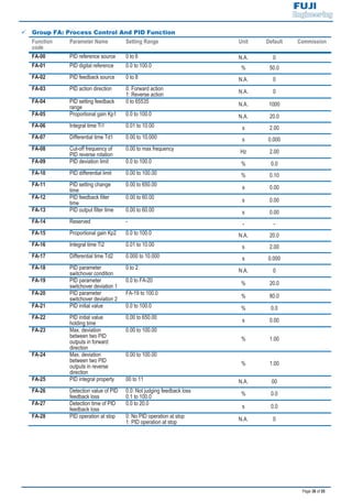 Page 38 of 55
9 Group FA: Process Control And PID Function
Function
code
Parameter Name Setting Range Unit Default Commission
FA-00 PID reference source 0 to 6 N.A. 0
FA-01 PID digital reference 0.0 to 100.0 % 50.0
FA-02 PID feedback source 0 to 8 N.A. 0
FA-03 PID action direction 0: Forward action
1: Reverse action N.A. 0
FA-04 PID setting feedback
range
0 to 65535
N.A. 1000
FA-05 Proportional gain Kp1 0.0 to 100.0 N.A. 20.0
FA-06 Integral time Ti1 0.01 to 10.00 s 2.00
FA-07 Differential time Td1 0.00 to 10.000 s 0.000
FA-08 Cut-off frequency of
PID reverse rotation
0.00 to max frequency
Hz 2.00
FA-09 PID deviation limit 0.0 to 100.0 % 0.0
FA-10 PID differential limit 0.00 to 100.00 % 0.10
FA-11 PID setting change
time
0.00 to 650.00
s 0.00
FA-12 PID feedback filter
time
0.00 to 60.00
s 0.00
FA-13 PID output filter time 0.00 to 60.00 s 0.00
FA-14 Reserved - - -
FA-15 Proportional gain Kp2 0.0 to 100.0 N.A. 20.0
FA-16 Integral time Ti2 0.01 to 10.00 s 2.00
FA-17 Differential time Td2 0.000 to 10.000 s 0.000
FA-18 PID parameter
switchover condition
0 to 2
N.A. 0
FA-19 PID parameter
switchover deviation 1
0.0 to FA-20
% 20.0
FA-20 PID parameter
switchover deviation 2
FA-19 to 100.0
% 80.0
FA-21 PID initial value 0.0 to 100.0 % 0.0
FA-22 PID initial value
holding time
0.00 to 650.00
s 0.00
FA-23 Max. deviation
between two PID
outputs in forward
direction
0.00 to 100.00
% 1.00
FA-24 Max. deviation
between two PID
outputs in reverse
direction
0.00 to 100.00
% 1.00
FA-25 PID integral property 00 to 11 N.A. 00
FA-26 Detection value of PID
feedback loss
0.0: Not judging feedback loss
0.1 to 100.0 % 0.0
FA-27 Detection time of PID
feedback loss
0.0 to 20.0
s 0.0
FA-28 PID operation at stop 0: No PID operation at stop
1: PID operation at stop N.A. 0
 