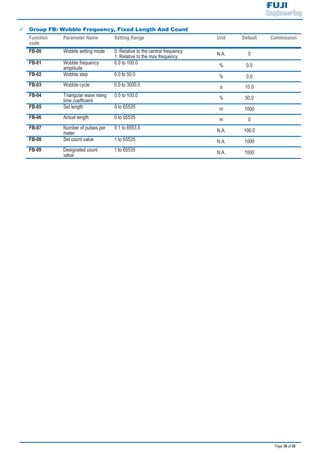 Page 39 of 55
9 Group FB: Wobble Frequency, Fixed Length And Count
Function
code
Parameter Name Setting Range Unit Default Commission
FB-00 Wobble setting mode 0: Relative to the central frequency
1: Relative to the max frequency N.A. 0
FB-01 Wobble frequency
amplitude
0.0 to 100.0 % 0.0
FB-02 Wobble step 0.0 to 50.0 % 0.0
FB-03 Wobble cycle 0.0 to 3000.0 s 10.0
FB-04 Triangular wave rising
time coefficient
0.0 to 100.0 % 50.0
FB-05 Set length 0 to 65535 m 1000
FB-06 Actual length 0 to 65535 m 0
FB-07 Number of pulses per
meter
0.1 to 6553.5
N.A. 100.0
FB-08 Set count value 1 to 65535 N.A. 1000
FB-09 Designated count
value
1 to 65535 N.A. 1000
 