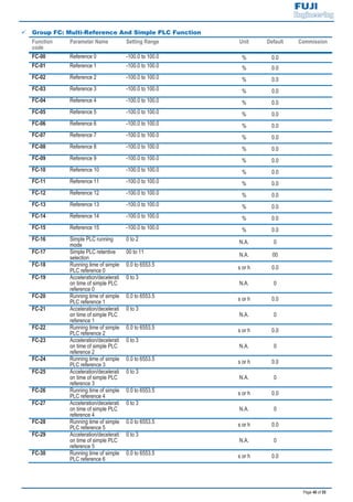 Page 40 of 55
9 Group FC: Multi-Reference And Simple PLC Function
Function
code
Parameter Name Setting Range Unit Default Commission
FC-00 Reference 0 -100.0 to 100.0 % 0.0
FC-01 Reference 1 -100.0 to 100.0 % 0.0
FC-02 Reference 2 -100.0 to 100.0 % 0.0
FC-03 Reference 3 -100.0 to 100.0 % 0.0
FC-04 Reference 4 -100.0 to 100.0 % 0.0
FC-05 Reference 5 -100.0 to 100.0 % 0.0
FC-06 Reference 6 -100.0 to 100.0 % 0.0
FC-07 Reference 7 -100.0 to 100.0 % 0.0
FC-08 Reference 8 -100.0 to 100.0 % 0.0
FC-09 Reference 9 -100.0 to 100.0 % 0.0
FC-10 Reference 10 -100.0 to 100.0 % 0.0
FC-11 Reference 11 -100.0 to 100.0 % 0.0
FC-12 Reference 12 -100.0 to 100.0 % 0.0
FC-13 Reference 13 -100.0 to 100.0 % 0.0
FC-14 Reference 14 -100.0 to 100.0 % 0.0
FC-15 Reference 15 -100.0 to 100.0 % 0.0
FC-16 Simple PLC running
mode
0 to 2 N.A. 0
FC-17 Simple PLC retentive
selection
00 to 11 N.A. 00
FC-18 Running time of simple
PLC reference 0
0.0 to 6553.5
s or h 0.0
FC-19 Acceleration/decelerati
on time of simple PLC
reference 0
0 to 3
N.A. 0
FC-20 Running time of simple
PLC reference 1
0.0 to 6553.5 s or h 0.0
FC-21 Acceleration/decelerati
on time of simple PLC
reference 1
0 to 3
N.A. 0
FC-22 Running time of simple
PLC reference 2
0.0 to 6553.5 s or h 0.0
FC-23 Acceleration/decelerati
on time of simple PLC
reference 2
0 to 3
N.A. 0
FC-24 Running time of simple
PLC reference 3
0.0 to 6553.5
s or h 0.0
FC-25 Acceleration/decelerati
on time of simple PLC
reference 3
0 to 3
N.A. 0
FC-26 Running time of simple
PLC reference 4
0.0 to 6553.5 s or h 0.0
FC-27 Acceleration/decelerati
on time of simple PLC
reference 4
0 to 3
N.A. 0
FC-28 Running time of simple
PLC reference 5
0.0 to 6553.5 s or h 0.0
FC-29 Acceleration/decelerati
on time of simple PLC
reference 5
0 to 3
N.A. 0
FC-30 Running time of simple
PLC reference 6
0.0 to 6553.5
s or h 0.0
 