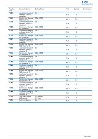 Page 41 of 55
Function
code
Parameter Name Setting Range Unit Default Commission
FC-31 Acceleration/decelerati
on time of simple PLC
reference 6
0 to 3
N.A. 0
FC-32 Running time of simple
PLC reference 7
0.0 to 6553.5
s or h 0.0
FC-33 Acceleration/decelerati
on time of simple PLC
reference 7
0 to 3
N.A. 0
FC-34 Running time of simple
PLC reference 8
0.0 to 6553.5 s or h 0.0
FC-35 Acceleration/decelerati
on time of simple PLC
reference 8
0 to 3
N.A. 0
FC-36 Running time of simple
PLC reference 9
0.0 to 6553.5 s or h 0.0
FC-37 Acceleration/decelerati
on time of simple PLC
reference 9
0 to 3
N.A. 0
FC-38 Running time of simple
PLC reference 10
0.0 to 6553.5
s or h 0.0
FC-39 Acceleration/decelerati
on time of simple PLC
reference 10
0 to 3
N.A. 0
FC-40 Running time of simple
PLC reference 11
0.0 to 6553.5 s or h 0.0
FC-41 Acceleration/decelerati
on time of simple PLC
reference 11
0 to 3
N.A. 0
FC-42 Running time of simple
PLC reference 12
0.0 to 6553.5 s or h 0.0
FC-43 Acceleration/decelerati
on time of simple PLC
reference 12
0 to 3
N.A. 0
FC-44 Running time of simple
PLC reference 13
0.0 to 6553.5
s or h 0.0
FC-45 Acceleration/decelerati
on time of simple PLC
reference 13
0 to 3
N.A. 0
FC-46 Running time of simple
PLC reference 14
0.0 to 6553.5 s or h 0.0
FC-47 Acceleration/decelerati
on time of simple PLC
reference 14
0 to 3
N.A. 0
FC-48 Running time of simple
PLC reference 15
0.0 to 6553.5 s or h 0.0
FC-49 Acceleration/decelerati
on time of simple PLC
reference 15
0 to 3
N.A. 0
FC-50 Time unit of simple
PLC running
0: s (second);
1: h (hour) N.A. 0
FC-51 Reference 0 source 0 to 6 N.A. 0
 