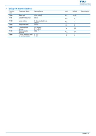 Page 42 of 55
9 Group FD: Communication
Function
code
Parameter Name Setting Range Unit Default Commission
FD-00 Baud rate 0000 to 9999 N.A. 6005
FD-01 Data format symbol 0 to 3 N.A. 0
FD-02 Local address 0: Broadcast address;
1 to 247 N.A. 1
FD-03 Response delay 0 to 20 ms 2
FD-04 Communication
timeout
0.0 (invalid);
0.1 to 60.0
s 0.0
FD-05 Communication
protocol
00 to 11
N.A. 00
FD-06 Current resolution read
by communication
0: 0.01
1: 0.1 A 0
 