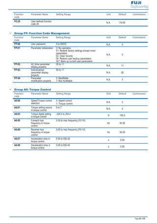 Page 44 of 55
Function
code
Parameter Name Setting Range Unit Default Commission
FE-29 User-defined function
code 29 N.A. F0-00
9 Group FP: Function Code Management
Function
code
Parameter Name Setting Range Unit Default Commission
FP-00 User password 0 to 65535 N.A. 0
FP-01 Parameter initialization 0: No operation
01: Restore factory settings except motor
parameters
02: Clear records
04: Restore user backup parameters
501: Back up current user parameters
N.A. 0
FP-02 AC drive parameter
display property
00 to 11
N.A. 11
FP-03 Individualized
parameter display
property
00 to 11
N.A. 00
FP-04 Parameter
modification property
0: Modifiable
1: Not modifiable N.A. 0
9 Group A0: Torque Control
Function
code
Parameter Name Setting Range Unit Default Commission
A0-00 Speed/Torque control
selection
0: Speed control
1: Torque control
N.A. 0
A0-01 Torque setting source
in torque control
0 to 7 N.A. 0
A0-03 Torque digital setting
in torque control
-200.0 to 200.0 % 150.0
A0-05 Forward max
frequency in torque
control
0.00 to max frequency (F0-10)
Hz 50.00
A0-06 Reverse max
frequency in torque
control
0.00 to max frequency (F0-10)
Hz 50.00
A0-07 Acceleration time in
torque control
0.00 to 650.00 s 0.00
A0-08 Deceleration time in
torque control
0.00 to 650.00 s 0.00
 