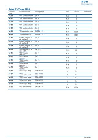 Page 45 of 55
9 Group A1: Virtual DI/DO
Function
code
Parameter Name Setting Range Unit Default Commission
A1-00 VDI1 function selection 0 to 59 N.A. 0
A1-01 VDI2 function selection 0 to 59 N.A. 0
A1-02 VDI3 function selection 0 to 59 N.A. 0
A1-03 VDI4 function selection 0 to 59 N.A. 0
A1-04 VDI5 function selection 0 to 59 N.A. 0
A1-05 VDI state setting mode 00000 to 11111 N.A. 00000
A1-06 VDI state selection 00000 to 11111 N.A. 00000
A1-07 Function selection for
AI1 used as DI
0 to 59 N.A. 0
A1-08 Function selection for
AI2 used as DI
0 to 59 N.A. 0
A1-09 Function selection for
AI3 used as DI
0 to 59 N.A. 0
A1-10 State selection for AI
used as DI
000 to 111 N.A. 000
A1-11 VDO1 function
selection
0 to 41
N.A. 0
A1-12 VDO2 function
selection
0 to 41 N.A. 0
A1-13 VDO3 function
selection
0 to 41. N.A. 0
A1-14 VDO4 function
selection
0 to 41
N.A. 0
A1-15 VDO5 function
selection
0 to 41 N.A. 0
A1-16 VDO1 output delay 0.0 to 3600.0 s 0.0
A1-17 VDO2 output delay 0.0 to 3600.0 s 0.0
A1-18 VDO3 output delay 0.0 to 3600.0 s 0.0
A1-19 VDO4 output delay 0.0 to 3600.0 s 0.0
A1-20 VDO5 output delay 0.0 to 3600.0 s 0.0
A1-21 VDO state selection 00000 to 11111 N.A. 00000
 
