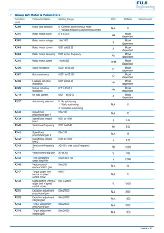 Page 46 of 55
9 Group A2: Motor 2 Parameters
Function
code
Parameter Name Setting Range Unit Default Commission
A2-00 Motor type selection 0: Common asynchronous motor
1: Variable frequency asynchronous motor
N.A. 0
A2-01 Rated motor power 0.1 to 30.0
kW
Model
dependent
A2-02 Rated motor voltage 1 to 1000
V
Model
dependent
A2-03 Rated motor current 0.01 to 655.35
A
Model
dependent
A2-04 Rated motor frequency 0.01 to max frequency
Hz
Model
dependent
A2-05 Rated motor speed 1 to 65535
RPM
Model
dependent
A2-06 Stator resistance 0.001 to 65.535
Ω
Model
dependent
A2-07 Rotor resistance 0.001 to 65.535
Ω
Model
dependent
A2-08 Leakage inductive
reactance
0.01 to 655.35
mH
Model
dependent
A2-09 Mutual inductive
reactance
0.1 to 6553.5
mH
Model
dependent
A2-10 No-load current 0.01 to A2-03
A
Model
dependent
A2-37 Auto-tuning selection 0: No auto-tuning
1: Static auto-tuning
2: Complete auto-tuning
N.A. 0
A2-38 Speed loop
proportional gain 1
0 to 100 N.A. 30
A2-39 Speed loop integral
time 1
0.01 to 10.00 s 0.50
A2-40 Switchover frequency
1
0.00 to A2-43 Hz 5.00
A2-41 Speed loop
proportional gain 2
0 to 100 N.A. 15
A2-42 Speed loop integral
time 2
0.01 to 10.00 s 1.00
A2-43 Switchover frequency
2
A2-40 to max output frequency Hz 10.00
A2-44 Vector control slip gain 50 to 200 % 100
A2-45 Time constant of
speed loop filter
0.000 to 0.100 s 0.000
A2-46 Vector control
over-excitation gain
0 to 200 N.A. 64
A2-47 Torque upper limit
source in speed
control mode
0 to 7
N.A. 0
A2-48 Digital setting of torque
upper limit in speed
control mode
0.0 to 200.0
% 150.0
A2-51 Excitation adjustment
proportional gain
0 to 20000 N.A. 2000
A2-52 Excitation adjustment
integral gain
0 to 20000 N.A. 1300
A2-53 Torque adjustment
proportional gain
0 to 20000 N.A. 2000
A2-54 Torque adjustment
integral gain
0 to 20000 N.A. 1300
 