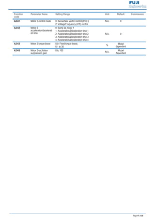 Page 47 of 55
Function
code
Parameter Name Setting Range Unit Default Commission
A2-61 Motor 2 control mode 0: Sensorless vector control (SVC )
2: Voltage/Frequency (V/F) control
N.A. 0
A2-62 Motor 2
acceleration/decelerati
on time
0: Same as motor 1
1: Acceleration/Deceleration time 1
2: Acceleration/Deceleration time 2
3: Acceleration/Deceleration time 3
4: Acceleration/Deceleration time 4
N.A. 0
A2-63 Motor 2 torque boost 0.0: Fixed torque boost,
0.1 to 30
%
Model
dependent
A2-65 Motor 2 oscillation
suppression gain
0 to 100
N.A.
Model
dependent
 