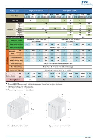 Page 3 of 55
: Drives of 220 VAC power supply (both single-phase and three-phase) are being developed.
: At 6 kHz carrier frequency without derating.
: The mounting dimensions are shown below.
FEW/RED
A
W
B
H
D
FE
D/R
EWFE
D/R
EWLO
CA
LRU
N/E
RR
A
W
BH1
D
H
FE
D/R
EWFE
D/R
EWLO
CA
LRU
N/E
RR
Figure 3..Model of 0.4 to 2.2 kW Figure 4..Model of 3.7 to 7.5 kW
2 3 5
H [mm] 185 270
W [mm] 130 180
D [mm] 158 164 175.5
A [mm] 108 160
B [mm] 198 284
H1 [mm] 209 298
5.4 8.2 14.0 23.0 3.4 5.0 5.8 10.5 14.6 26.0 35.0
[kW] 0.4 0.75 1.5 2.2 0.4 0.75 1.5 2.2 3.7 5.5 7.5
[HP] 0.5 1 2 3 0.5 1 2 3 5 7.5 10
2.3 4.0 7.0 9.6 2.1 3.8 5.1 9.0 13.0 25.0 32
1.0 1.5 3.0 4.0 1.5 3.0 4.0 5.9 8.9 17.0 21.0
[kW] ≥ 0.08 ≥ 0.08 ≥ 0.10 / ≥ 0.15 ≥ 0.15 ≥ 0.25 ≥ 300 ≥ 0.40 ≥ 0.80 ≥ 1.00
[Ω] ≥ 200 ≥ 150 ≥ 100 / ≥ 150 ≥ 110 ≥ 100 ≥ 65 ≥ 45 ≥ 110 ≥ 100
148
Dimension
148
Voltage Class
Drive Model
Frame Size 1 2 1
300 Hz for SVC control, 500 Hz for V/F control
Mounting Hole Diameter [mm]
DriveInput
Rated Input Voltage
Rated Input Current(A)
Rated Input Frequency 50/60 Hz, 5% (47.5 to 63 Hz)
Recommended
Braking Resistor
Cooling Method Air Fan
Three-phase 220 VACSingle-phase 220 VAC
171
DriveOutput
Applicable
Motor
Output Current, [A]
Power Capacity, [kVA]
Overload Capacity 120% for 1 hour & 150% for 60 Sec &180% for 2 Sec
Max. Output Voltage Three-phase 220 VAC (proportional to input voltage)
Max. Output Frequency
Single-phase 220 VAC, -15 to 20%
(187 to 264 VAC)
Three-phase 220 VAC, -15 to 20%
(187 to 264 VAC)
4
/
128
5 Ø6
108
118
234
140
122
248
260
96
158
 