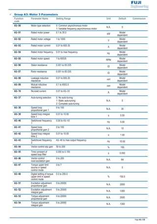 Page 48 of 55
9 Group A3: Motor 3 Parameters
Function
code
Parameter Name Setting Range Unit Default Commission
A3- 00 Motor type selection 0: Common asynchronous motor
1: Variable frequency asynchronous motor
N.A. 0
A3- 01 Rated motor power 0.1 to 30.0
kW
Model
dependent
A3- 02 Rated motor voltage 1 to 1000
V
Model
dependent
A3- 03 Rated motor current 0.01 to 655.35
A
Model
dependent
A3- 04 Rated motor frequency 0.01 to max frequency
Hz
Model
dependent
A3- 05 Rated motor speed 1 to 65535
RPM
Model
dependent
A3- 06 Stator resistance 0.001 to 65.535
Ω
Model
dependent
A3- 07 Rotor resistance 0.001 to 65.535
Ω
Model
dependent
A3- 08 Leakage inductive
reactance
0.01 to 655.35
mH
Model
dependent
A3- 09 Mutual inductive
reactance
0.1 to 6553.5
mH
Model
dependent
A3- 10 No-load current 0.01 to A3- 03
A
Model
dependent
A3- 37 Auto-tuning selection 0: No auto-tuning
1: Static auto-tuning
2: Complete auto-tuning
N.A. 0
A3- 38 Speed loop
proportional gain 1
0 to 100 N.A. 30
A3- 39 Speed loop integral
time 1
0.01 to 10.00 s 0.50
A3- 40 Switchover frequency
1
0.00 to A3- 43 Hz 5.00
A3- 41 Speed loop
proportional gain 2
0 to 100 N.A. 15
A3- 42 Speed loop integral
time 2
0.01 to 10.00 s 1.00
A3- 43 Switchover frequency
2
A3- 40 to max output frequency Hz 10.00
A3- 44 Vector control slip gain 50 to 200 % 100
A3- 45 Time constant of
speed loop filter
0.000 to 0.100 s 0.000
A3- 46 Vector control
over-excitation gain
0 to 200 N.A. 64
A3- 47 Torque upper limit
source in speed
control mode
0 to 7
N.A. 0
A3- 48 Digital setting of torque
upper limit in speed
control mode
0.0 to 200.0
% 150.0
A3- 51 Excitation adjustment
proportional gain
0 to 20000 N.A. 2000
A3- 52 Excitation adjustment
integral gain
0 to 20000 N.A. 1300
A3- 53 Torque adjustment
proportional gain
0 to 20000 N.A. 2000
A3- 54 Torque adjustment
integral gain
0 to 20000 N.A. 1300
 