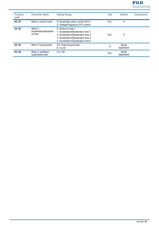 Page 49 of 55
Function
code
Parameter Name Setting Range Unit Default Commission
A3- 61 Motor 2 control mode 0: Sensorless vector control (SVC )
2: Voltage/Frequency (V/F) control
N.A. 0
A3- 62 Motor 2
acceleration/decelerati
on time
0: Same as motor 1
1: Acceleration/Deceleration time 1
2: Acceleration/Deceleration time 2
3: Acceleration/Deceleration time 3
4: Acceleration/Deceleration time 4
N.A. 0
A3- 63 Motor 2 torque boost 0.0: Fixed torque boost,
0.1 to 30
%
Model
dependent
A3- 65 Motor 2 oscillation
suppression gain
0 to 100
N.A.
Model
dependent
 