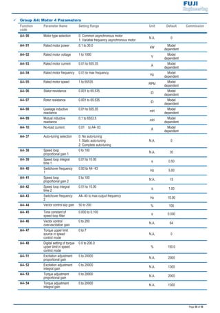 Page 50 of 55
9 Group A4: Motor 4 Parameters
Function
code
Parameter Name Setting Range Unit Default Commission
A4- 00 Motor type selection 0: Common asynchronous motor
1: Variable frequency asynchronous motor
N.A. 0
A4- 01 Rated motor power 0.1 to 30.0
kW
Model
dependent
A4- 02 Rated motor voltage 1 to 1000
V
Model
dependent
A4- 03 Rated motor current 0.01 to 655.35
A
Model
dependent
A4- 04 Rated motor frequency 0.01 to max frequency
Hz
Model
dependent
A4- 05 Rated motor speed 1 to 65535
RPM
Model
dependent
A4- 06 Stator resistance 0.001 to 65.535
Ω
Model
dependent
A4- 07 Rotor resistance 0.001 to 65.535
Ω
Model
dependent
A4- 08 Leakage inductive
reactance
0.01 to 655.35
mH
Model
dependent
A4- 09 Mutual inductive
reactance
0.1 to 6553.5
mH
Model
dependent
A4- 10 No-load current 0.01 to A4- 03
A
Model
dependent
A4- 37 Auto-tuning selection 0: No auto-tuning
1: Static auto-tuning
2: Complete auto-tuning
N.A. 0
A4- 38 Speed loop
proportional gain 1
0 to 100 N.A. 30
A4- 39 Speed loop integral
time 1
0.01 to 10.00 s 0.50
A4- 40 Switchover frequency
1
0.00 to A4- 43 Hz 5.00
A4- 41 Speed loop
proportional gain 2
0 to 100 N.A. 15
A4- 42 Speed loop integral
time 2
0.01 to 10.00 s 1.00
A4- 43 Switchover frequency
2
A4- 40 to max output frequency Hz 10.00
A4- 44 Vector control slip gain 50 to 200 % 100
A4- 45 Time constant of
speed loop filter
0.000 to 0.100 s 0.000
A4- 46 Vector control
over-excitation gain
0 to 200 N.A. 64
A4- 47 Torque upper limit
source in speed
control mode
0 to 7
N.A. 0
A4- 48 Digital setting of torque
upper limit in speed
control mode
0.0 to 200.0
% 150.0
A4- 51 Excitation adjustment
proportional gain
0 to 20000 N.A. 2000
A4- 52 Excitation adjustment
integral gain
0 to 20000 N.A. 1300
A4- 53 Torque adjustment
proportional gain
0 to 20000 N.A. 2000
A4- 54 Torque adjustment
integral gain
0 to 20000 N.A. 1300
 
