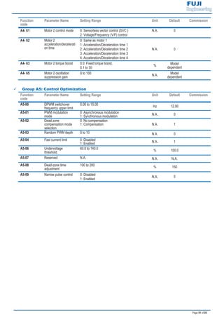 Page 51 of 55
Function
code
Parameter Name Setting Range Unit Default Commission
A4- 61 Motor 2 control mode 0: Sensorless vector control (SVC )
2: Voltage/Frequency (V/F) control
N.A. 0
A4- 62 Motor 2
acceleration/decelerati
on time
0: Same as motor 1
1: Acceleration/Deceleration time 1
2: Acceleration/Deceleration time 2
3: Acceleration/Deceleration time 3
4: Acceleration/Deceleration time 4
N.A. 0
A4- 63 Motor 2 torque boost 0.0: Fixed torque boost,
0.1 to 30
%
Model
dependent
A4- 65 Motor 2 oscillation
suppression gain
0 to 100
N.A.
Model
dependent
9 Group A5: Control Optimization
Function
code
Parameter Name Setting Range Unit Default Commission
A5-00 DPWM switchover
frequency upper limit
0.00 to 15.00
Hz 12.00
A5-01 PWM modulation
mode
0: Asynchronous modulation
1: Synchronous modulation N.A. 0
A5-02 Dead zone
compensation mode
selection
0: No compensation
1: Compensation N.A. 1
A5-03 Random PWM depth 0 to 10 N.A. 0
A5-04 Fast current limit 0: Disabled
1: Enabled
N.A. 1
A5-06 Undervoltage
threshold
60.0 to 140.0
% 100.0
A5-07 Reserved N.A. N.A. N.A.
A5-08 Dead-zone time
adjustment
100 to 200
% 150
A5-09 Narrow pulse control 0: Disabled
1: Enabled
N.A. 0
 