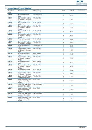 Page 52 of 55
9 Group A6: AI Curve Setting
Function
code
Parameter Name Setting Range Unit Default Commission
A6-00 AI curve 4 minimum
input
-10.00 to A6-02
V 0.00
A6-01 Corresponding setting
of AI curve 4 minimum
input
-100.0 to 100.0
% 0.0
A6-02 AI curve 4 inflexion 1
input
A6-00 to A6-04 V 3.00
A6-03 Corresponding setting
of AI curve 4 inflexion
1 input
-100.0 to 100.0
% 30.0
A6-04 AI curve 4 inflexion 1
input
A6-02 to A6-06 V 6.00
A6-05 Corresponding setting
of AI curve 4 inflexion
1 input
-100.0 to 100.0
% 60.0
A6-06 AI curve 4 max input A6-06 to 10.00 V 10.00
A6-07 Corresponding setting
of AI curve 4 max input
-100.0 to 100.0
% 100.0
A6-08 AI curve 5 minimum
input
-10.00 to A6-10 V 0.00
A6-09 Corresponding setting
of AI curve 5 minimum
input
-100.0 to 100.0
% 0.0
A6-10 AI curve 5 inflexion 1
input
A6-08 to A6-12 V 3.00
A6-11 Corresponding setting
of AI curve 5 inflexion
1 input
-100.0 to 100.0
% 30.0
A6-12 AI curve 5 inflexion 1
input
A6-10 to A6-14
V 6.00
A6-13 Corresponding setting
of AI curve 5 inflexion
1 input
-100.0 to 100.0
% 60.0
A6-14 AI curve 5 max input A6-14 to 10.00 V 10.00
A6-15 Corresponding setting
of AI curve 5 max input
-100.0 to 100.0 % 100.0
A6-24 Jump point of AI1 input
corresponding setting
-100.0 to 100.0 % 0.0
A6-25 Jump amplitude of AI1
input corresponding
setting
0.0 to 100.0
% 0.5
A6-26 Jump point of AI2 input
corresponding setting
-100.0 to +100.0
% 0.0
A6-27 Jump amplitude of AI2
input corresponding
setting
0.0 to 100.0
% 0.5
A6-28 Jump point of AI3 input
corresponding setting
-100.0 to +100.0 % 0.0
A6-29 Jump amplitude of AI3
input corresponding
setting
0.0 to 100.0
% 0.5
 