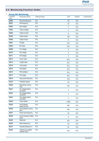 Page 54 of 55
5.2 Monitoring Function Codes
9 Group U0: Monitoring
Function
code
Parameter Name Setting Range Unit Default Commission
U0-00 Running frequency N.A. Hz N.A.
U0-01 Set frequency N.A. Hz N.A.
U0-02 Bus voltage N.A. V N.A.
U0-03 Output voltage N.A. V N.A.
U0-04 Output current N.A. A N.A.
U0-05 Output power N.A. kW N.A.
U0-06 Output torque N.A. % N.A.
U0-07 DI state N.A. N.A. N.A.
U0-08 DO state N.A. N.A. N.A.
U0-09 AI1 voltage N.A. V N.A.
U0-10 AI2 voltage N.A. V N.A.
U0-11 AI3 voltage N.A. V N.A.
U0-12 Count value N.A. N.A. N.A.
U0-13 Length value N.A. N.A. N.A.
U0-14 Load speed N.A. N.A. N.A.
U0-15 PID setting N.A. N.A. N.A.
U0-16 PID feedback N.A. N.A. N.A.
U0-17 PLC stage N.A. N.A. N.A.
U0-18 Input pulse frequency N.A. kHz N.A.
U0-19 Feedback speed N.A. Hz N.A.
U0-20 Remaining running
time
N.A. Min N.A.
U0-21 AI1 voltage before
correction
N.A. V N.A.
U0-22 AI2 voltage before
correction
N.A. V N.A.
U0-23 AI3 voltage before
correction
N.A. V N.A.
U0-24 Linear speed N.A. m/Min N.A.
U0-25 Accumulative
power-on time
N.A. Min N.A.
U0-26 Accumulative running
time
N.A. Min N.A.
U0-27 Pulse input frequency N.A. Hz N.A.
U0-28 Communication setting
value
N.A. % N.A.
U0-29 Reserved N.A. N.A. N.A.
U0-30 Main frequency X N.A. Hz N.A.
U0-31 Auxiliary frequency Y N.A. Hz N.A.
U0-32 Viewing any register
address value
N.A. N.A. N.A.
 