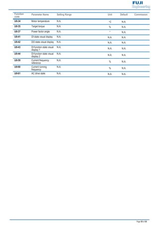 Page 55 of 55
Function
code
Parameter Name Setting Range Unit Default Commission
U0-34 Motor temperature N.A. qC N.A.
U0-35 Target torque N.A. % N.A.
U0-37 Power factor angle N.A. ° N.A.
U0-41 DI state visual display N.A. N.A. N.A.
U0-42 DO state visual display N.A. N.A. N.A.
U0-43 DI function state visual
display 1
N.A. N.A. N.A.
U0-44 DI function state visual
display 2
N.A. N.A. N.A.
U0-59 Current frequency
reference
N.A. % N.A.
U0-60 Current running
frequency
N.A. % N.A.
U0-61 AC drive state N.A. N.A. N.A.
 