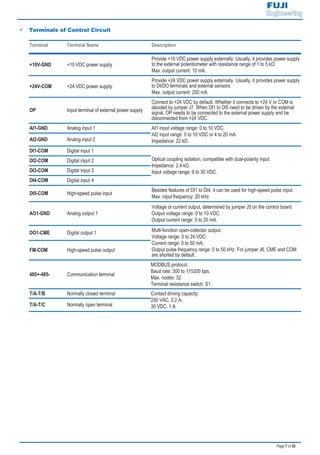 Page 7 of 55
9 Terminals of Control Circuit
Terminal Terminal Name Description
+10V-GND +10 VDC power supply
Provide +10 VDC power supply externally. Usually, it provides power supply
to the external potentiometer with resistance range of 1 to 5 kΩ.
Max. output current: 10 mA.
+24V-COM +24 VDC power supply
Provide +24 VDC power supply externally. Usually, it provides power supply
to DI/DO terminals and external sensors.
Max. output current: 200 mA.
OP Input terminal of external power supply
Connect to +24 VDC by default. Whether it connects to +24 V or COM is
decided by jumper J7. When DI1 to DI5 need to be driven by the external
signal, OP needs to be connected to the external power supply and be
disconnected from +24 VDC.
AI1-GND Analog input 1 AI1 input voltage range: 0 to 10 VDC.
AI2 input range: 0 to 10 VDC or 4 to 20 mA.
Impedance: 22 kΩ.AI2-GND Analog input 2
DI1-COM Digital input 1
Optical coupling isolation, compatible with dual-polarity input.
Impedance: 2.4 kΩ.
Input voltage range: 9 to 30 VDC.
DI2-COM Digital input 2
DI3-COM Digital input 3
DI4-COM Digital input 4
DI5-COM High-speed pulse input
Besides features of DI1 to DI4, it can be used for high-speed pulse input.
Max. input frequency: 20 kHz.
AO1-GND Analog output 1
Voltage or current output, determined by jumper J5 on the control board.
Output voltage range: 0 to 10 VDC.
Output current range: 0 to 20 mA.
DO1-CME Digital output 1 Multi-function open-collector output.
Voltage range: 0 to 24 VDC.
Current range: 0 to 50 mA.
Output pulse frequency range: 0 to 50 kHz. For jumper J6, CME and COM
are shorted by default.
FM-COM High-speed pulse output
485+-485- Communication terminal
MODBUS protocol.
Baud rate: 300 to 115200 bps.
Max. nodes: 32.
Terminal resistance switch: S1.
T/A-T/B Normally closed terminal Contact driving capacity:
250 VAC, 0.2 A;
30 VDC, 1 A.T/A-T/C Normally open terminal
 