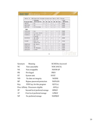 19
19
Synonym Meaning SCHEDxx keyword
NC Non-cancelable NOCANCEL
NS Non-swappable NOSWAP
PR Privileged PRIV
ST System task SYST
ND No data set integrity NODSI
BP Bypass password protection NOPASS
Key PSW key for this program KEY(x)
Proc Affinity Processors eligible AFF(y)
2P Second level preferred storage SPREF
1P First level preferred storage LPREF
NP No preferred storage NOPREF
 