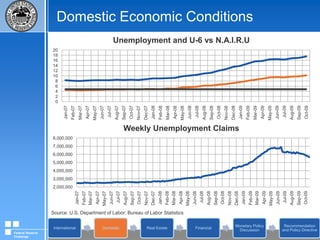 International Economic ConditionsAmounts OutstandingSource: Federal Reserve Board (H.4.1)Federal Reserve Challenge