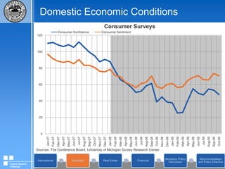 Domestic Economic ConditionsSource: U.S. Department of Labor :Bureau of  Labor StatisticsFederal Reserve Challenge