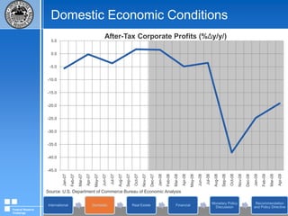 Domestic Economic ConditionsEmployment Cost Index (%∆quarterly)Source: U.S. Department of Labor: Bureau of  Labor StatisticsFederal Reserve Challenge